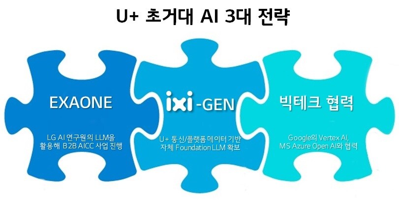 LG유플러스(032640)가 통신 맞춤형 생성형 인공지능(AI) '익시젠'(ixi-GEN)을 개발한다고 29일 밝혔다.(LGU+ 제공)