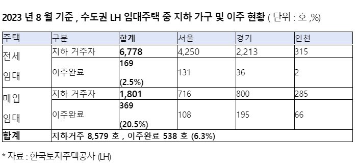 LH 임대주택 중 지하가구 이주완료 비율.&#40;김병욱 의원실 제공&#41;