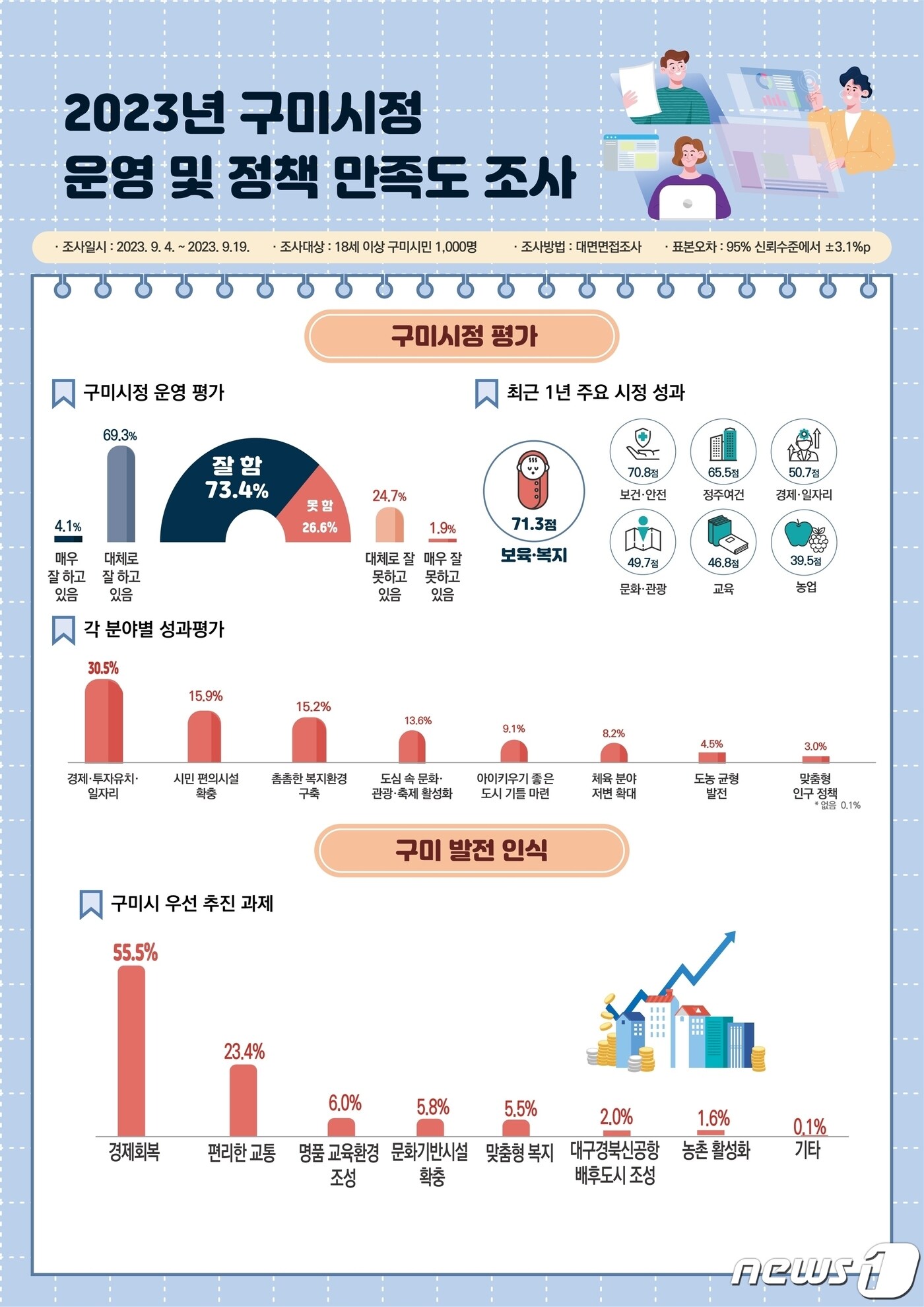 구미시정 운영 및 정책 만족도 조사 도표/뉴스1