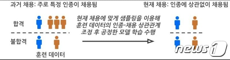  채용과 인종의 상관관계가 변할 때 훈련 데이터를 개선하는 예시.&#40;KAIST 제공&#41;/뉴스1