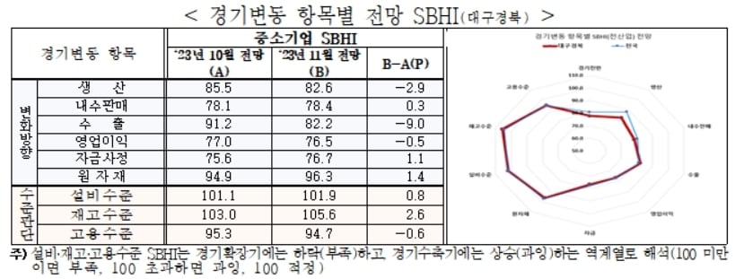 11월 대구·경북 경기변동 항목별 전망 SBHI