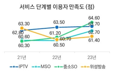 과학기술정보통신부는 한국지능정보사회진흥원(NIA)과 유료 방송 서비스 품질 평가를 실시하고 그 결과를 31일 공개했다.(과기정통부)
