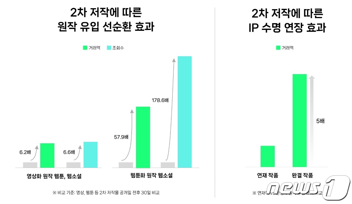 네이버웹툰 웹툰·웹소설 작품 거래액 (네이버웹툰 제공)