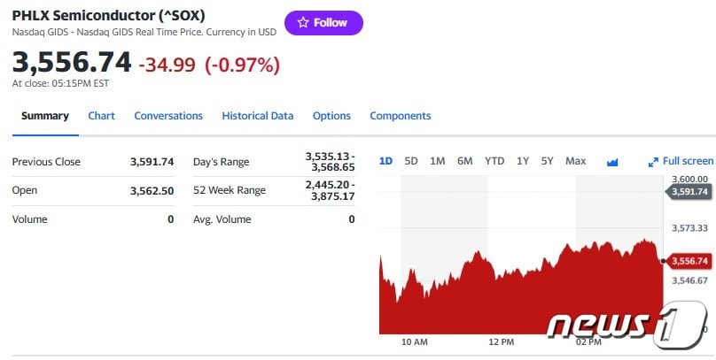 필라델피아반도체지수 일일 추이 - 야후 파이낸스 갈무리