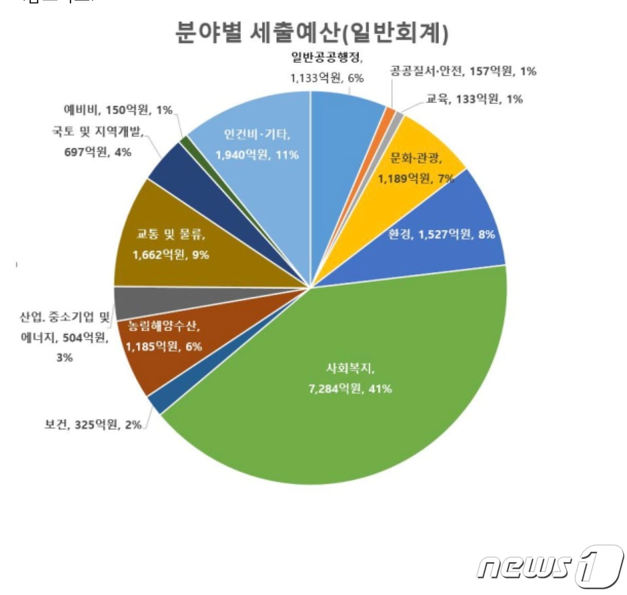 분야별 세출예산. &#40;김해시 제공&#41;