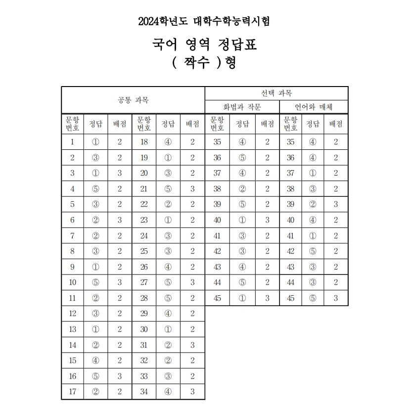 2024학년도 대학수학능력시험 1교시 국어영역 정답표(짝수형)/한국교육과정평가원 제공ⓒ 뉴스1