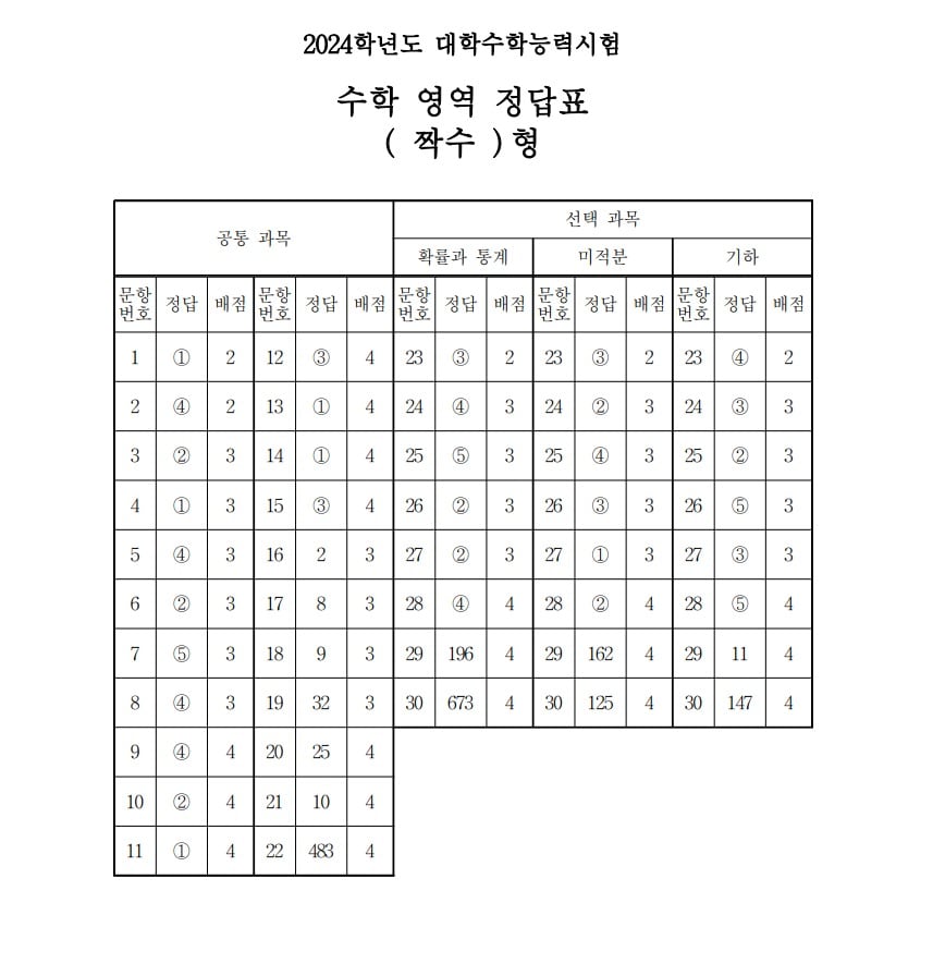 2024학년도 대학수학능력시험 2교시 수학영역 정답표&#40;짝수형&#41;/한국교육과정평가원 제공ⓒ 뉴스1