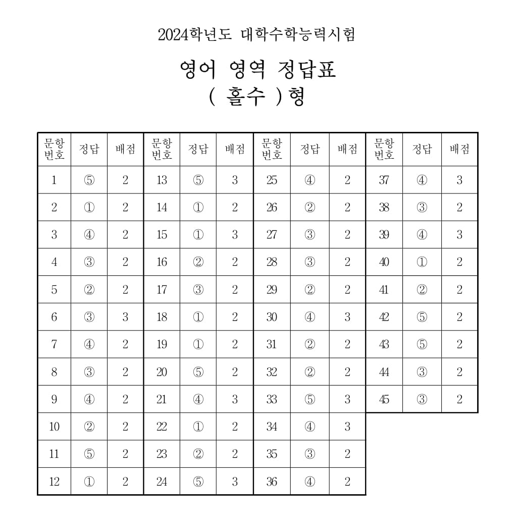 2024학년도 대학수학능력시험 3교시 영어영역 정답표(홀수형)/한국교육과정평가원 제공