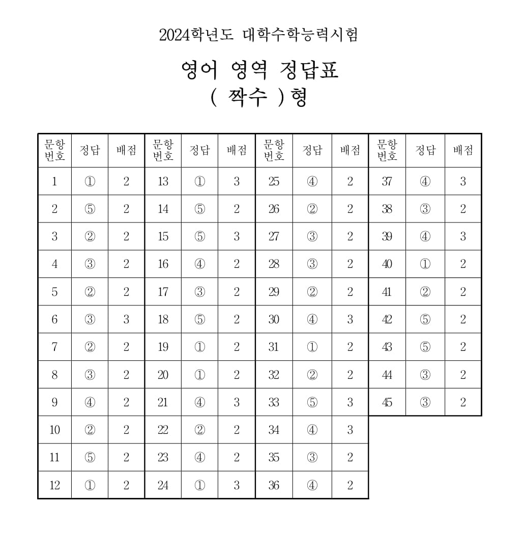 2024학년도 대학수학능력시험 3교시 영어영역 정답표&#40;짝수형&#41;/한국교육과정평가원 제공