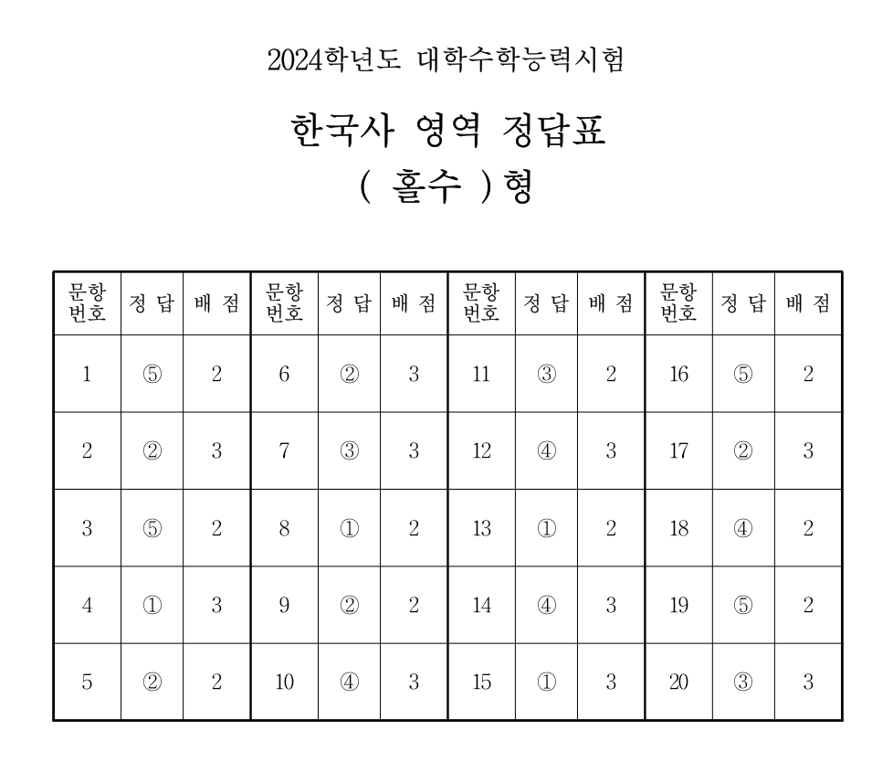 2024학년도 대학수학능력시험 4교시 한국사영역 정답표(홀수형)/한국교육과정평가원 제공