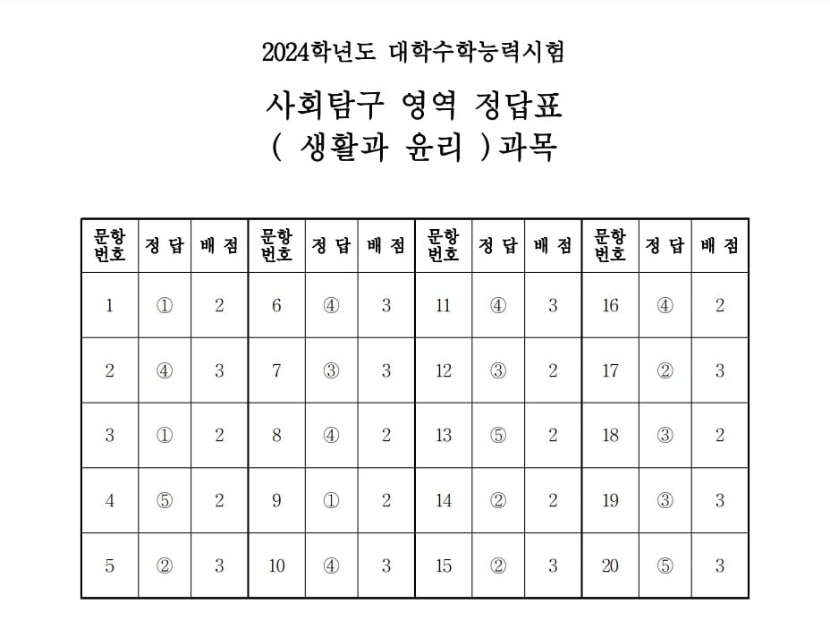 2024학년도 대학수학능력시험 4교시 사회탐구영역 &#39;생활과 윤리&#39; 정답표&#40;한국교육과정평가원 제공&#41;