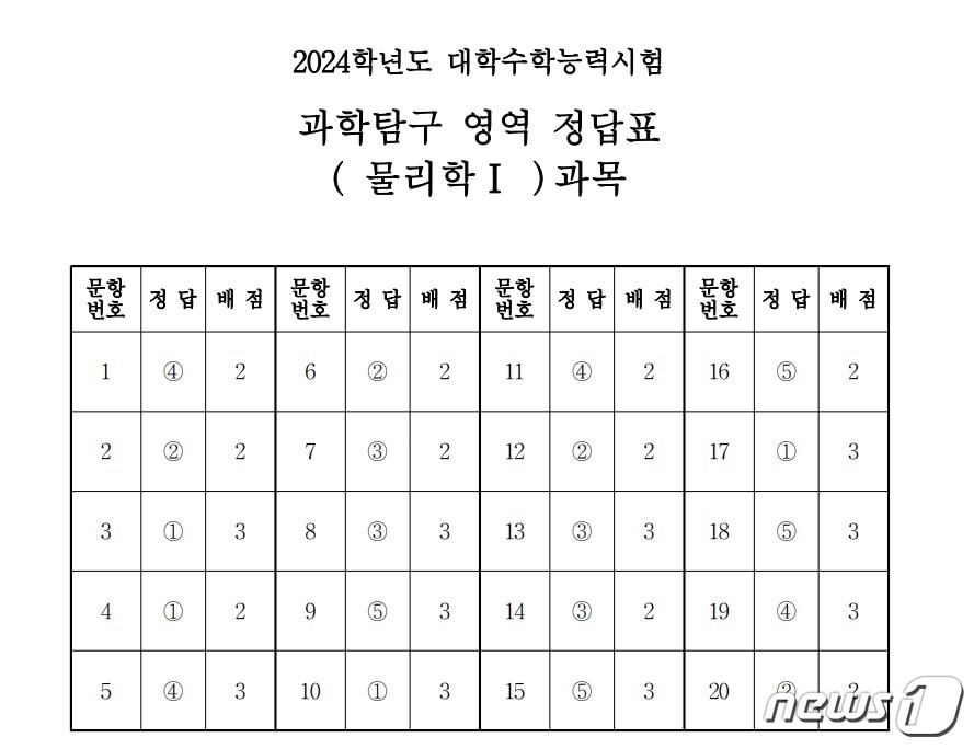 2024학년도 대학수학능력시험 4교시 과학탐구영역 '물리학I' 정답표(한국교육과정평가원 제공)