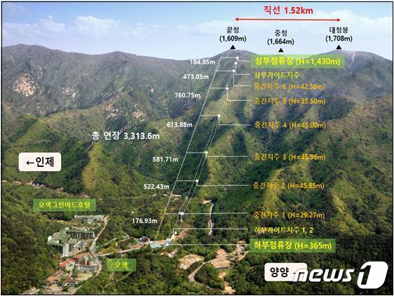 설악산 오색케이블카 노선도.&#40;강원도 제공&#41; 2023.11.19/뉴스1