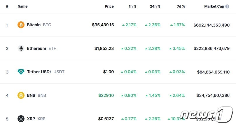 이 시각 현재 주요 암호화폐 시황 - 코인마켓캡 갈무리