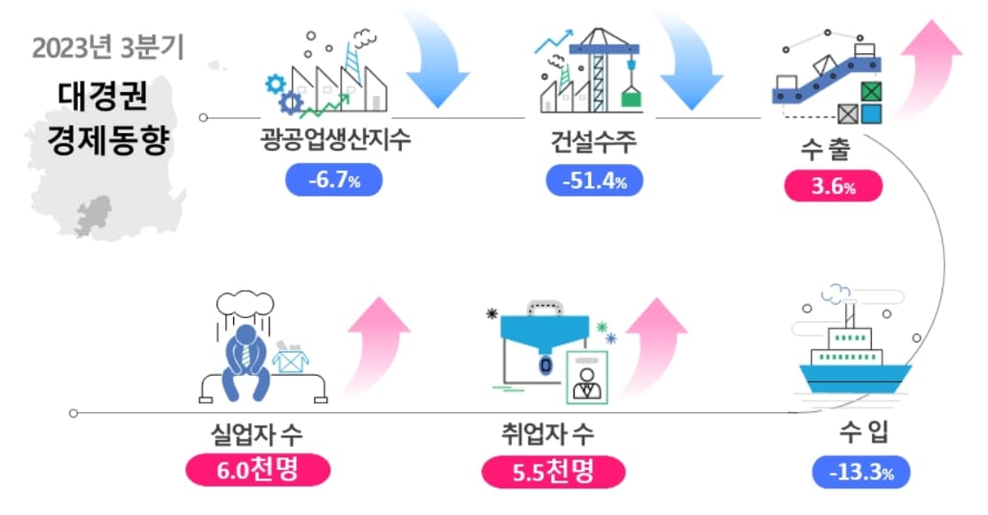 2023년 3분기 대경권 경제동향