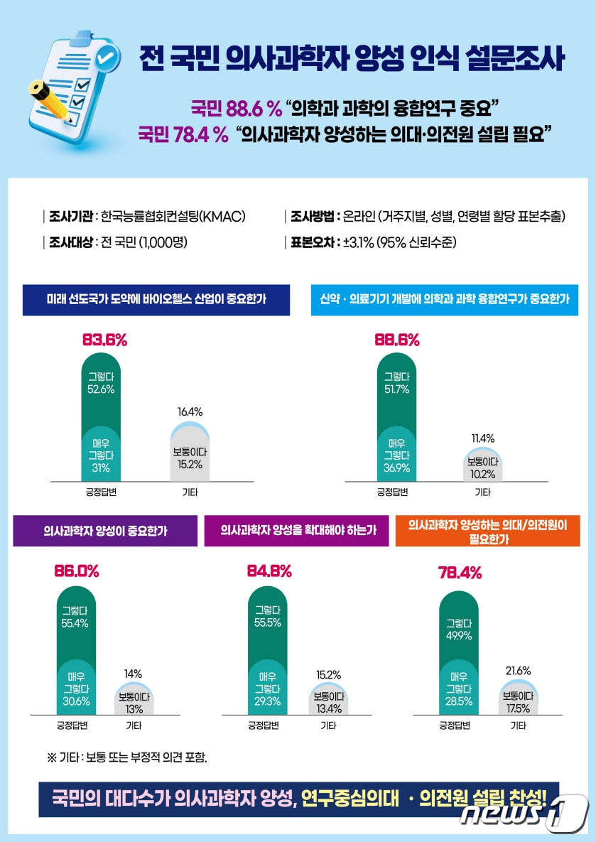 경북 포항시와 경북도, 포스텍&#40;포항공대&#41;이 실시한 전 국민 의사과학자 양성 인식 설문조사에서 응답자 88%이상이 의사과학자 양성과 의학과 과학의 융합연구가 중요하다고 답한 것으로 나타났다. 사진은 설문조사 도표.&#40;포항시제공&#41;2023.11.20/뉴스1 