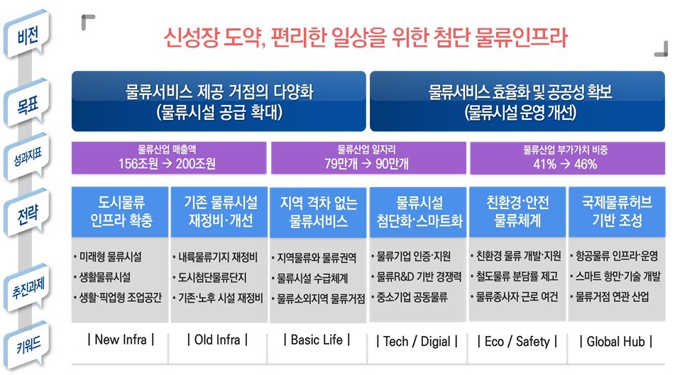 제4차 물류시설개발종합계획 비전 목표 및 추진전략&#40;국토교통부 제공&#41;