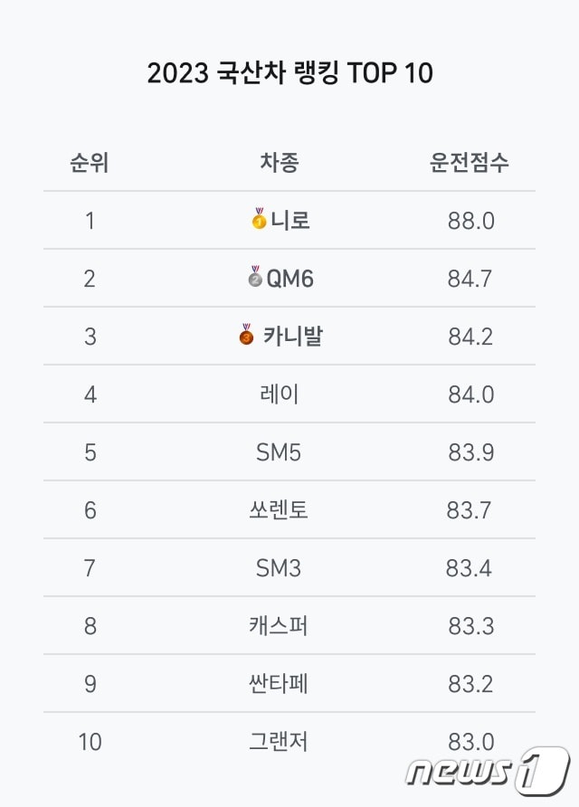 지난달 말 기준 티맵 등록 국산차량 운전점수 순위(티맵모빌리티 제공)
