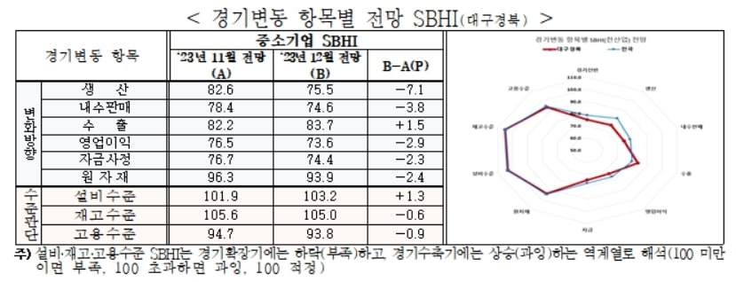 12월 대구·경북 경기변동 항목별 전망 SBHI