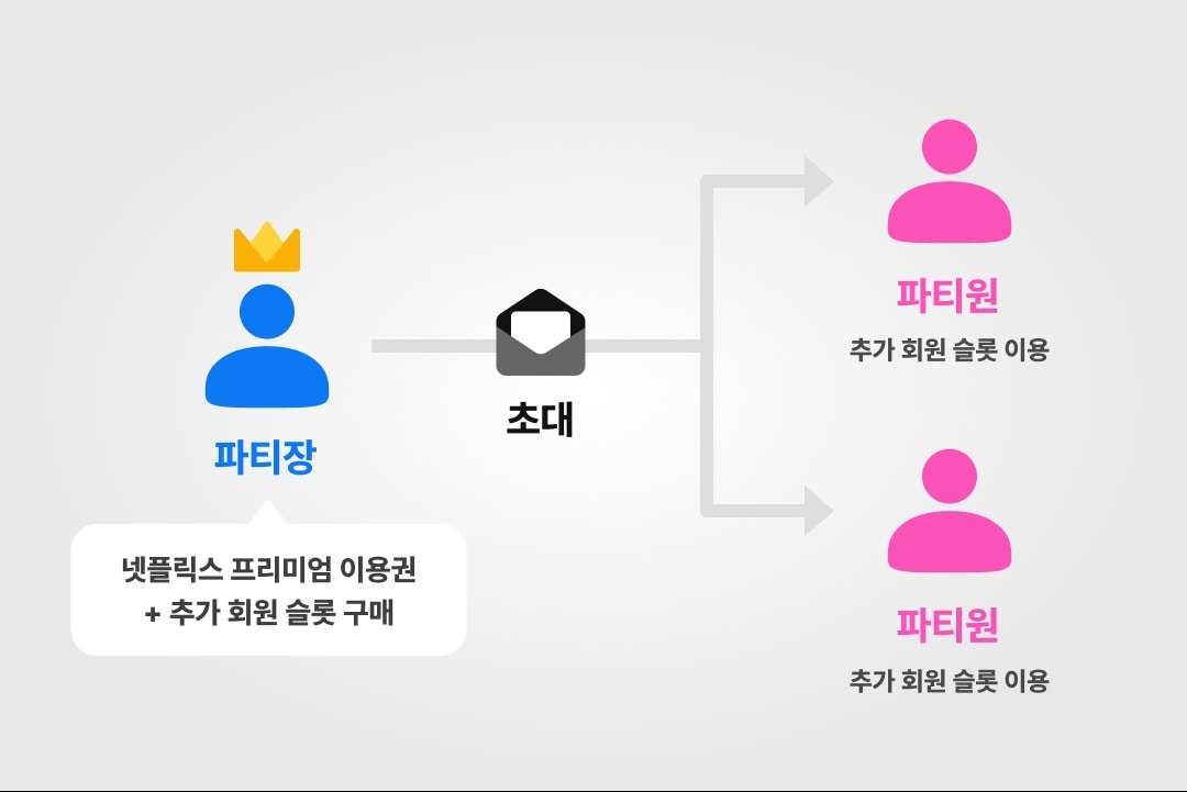 링키드는 기존의 넷플릭스 공유 서비스를 종료했다. 대신 계정주 이른바 &#39;파티장&#39;이 추가 회원권을 구매해 &#39;파티원&#39;을 초대하는 &#39;추가 공유 파티&#39; 시스템을 도입했다.&#40;링키드 제공&#41;