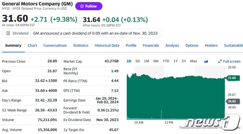 GM 일일 주가추이 - 야후 파이낸스 갈무리