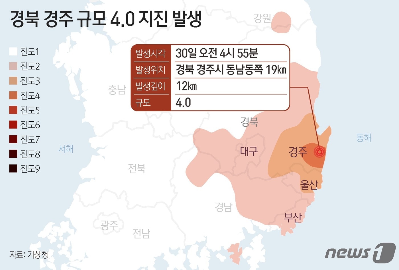 30일 오전 4시55분쯤 경북 경주시 동남동쪽 19㎞ 해상에서 발생한 리히터 규모 4.0 지진이 발생했다. 경북소방안전본부에 따르면 이날 오전 7시 기준 경북지역에서 &#39;지진을 느꼈다&#39;는 신고는 총 54건 집계됐으며, 현재까지 구체적인 피해 신고는 없다. ⓒ News1 김초희 디자이너