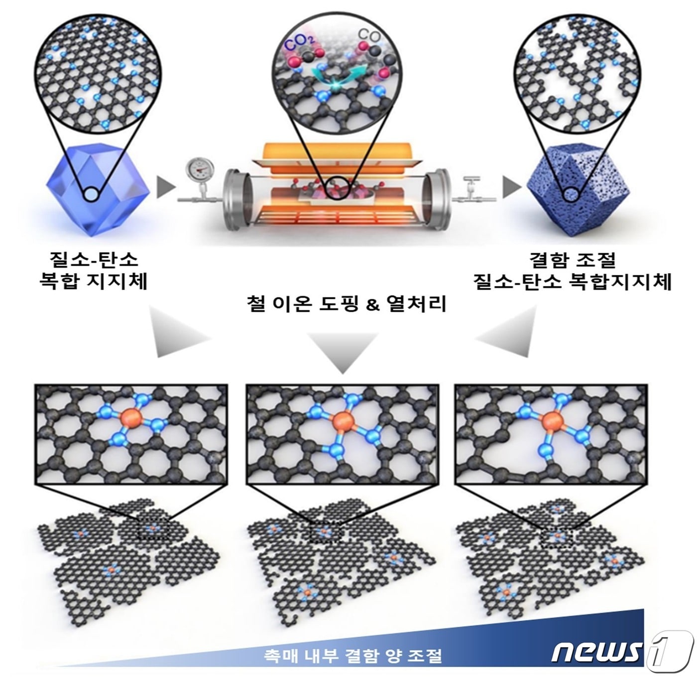 고성능 PEMFC를 위한 결함 조절 Fe-N-C 산소환원 촉매 합성 모식도.(KAIST 제공)/뉴스1