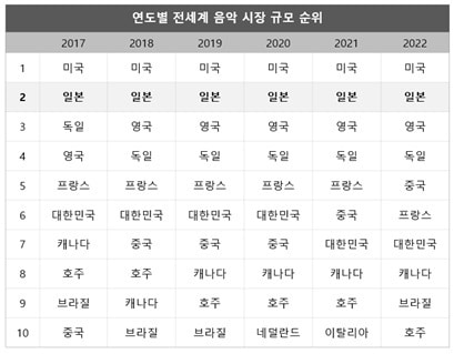 연도별 전세계 음악 시장 규모 순위, /출처 : IFPI, 키움증권 리서치센터 자료 발췌 