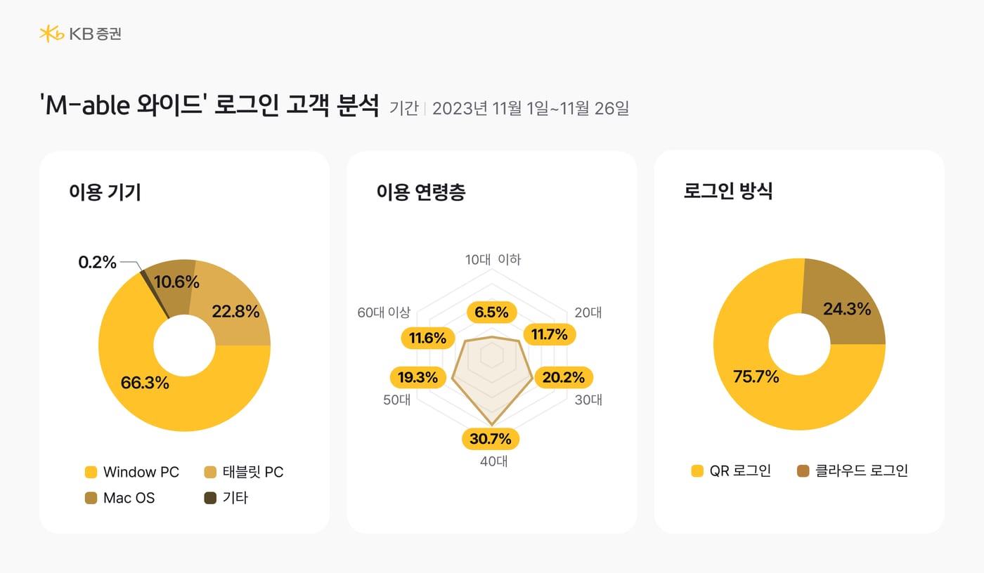 KB증권, 'M-able 와이드' 출시 한 달 만에 누적 접속 고객 32만명 돌파(KB증권 제공)