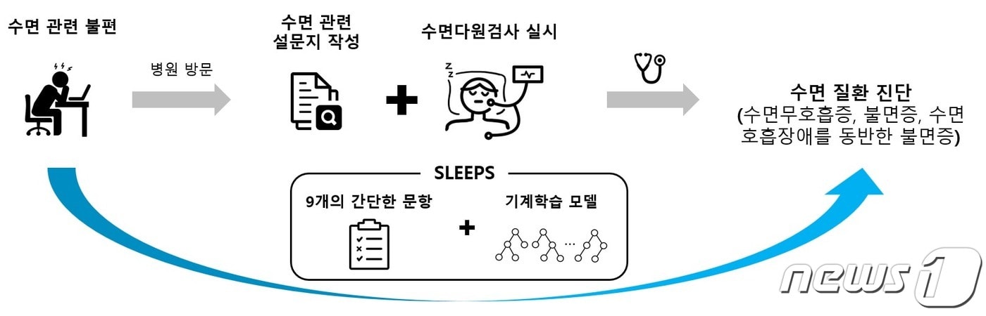 수면 질환 위험도 예측 알고리즘 개발 모식도.(IBS 제공)/뉴스1