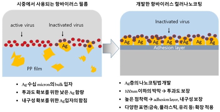 시중에서 사용되는 항바이러스 필름 구조와 개발한 항바이러스 컬러나노코팅 구조의 비교 (한국과학기술연구원 제공) 2023.12.13 /뉴스1