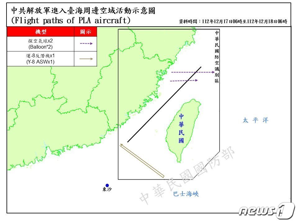 대만 국방부는 17일 오전 9시3분과&#40;한국시간 오전 10시3분&#41; 오후 2시43분&#40;한국시간 오후 3시43분&#41;쯤 중국에서 날아온 것으로 추정되는 기상관측 기구 2개가 대만 해협 중앙선을 넘어 동쪽으로 날아갔다고 밝혔다.