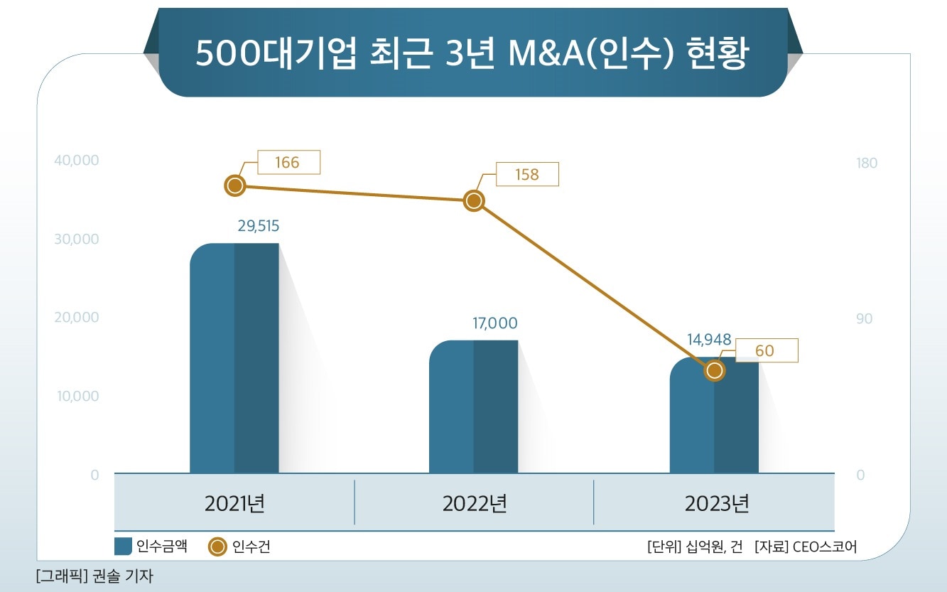 500대 기업, 올해 M&amp;A 62% 줄었다..."최대 딜은 롯데 일진머티리얼즈" - 뉴스 썸네일 이미지