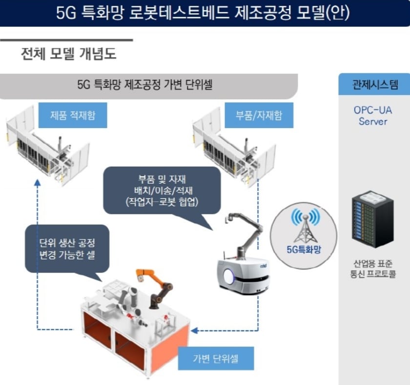 5G 특화망 로봇테스트베드 제조공정 설명 그림&#40;로봇산업진흥원 제공&#41;