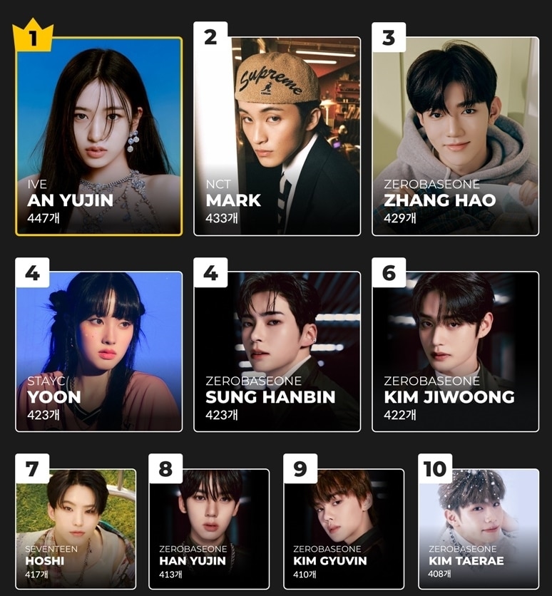 케이팝 아이돌 멤버들의 연말결산 데이터 리포트가 공개됐다.