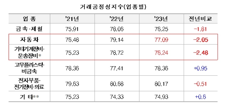 업종별 거래공정성지수&#40;중기중앙회 제공&#41;