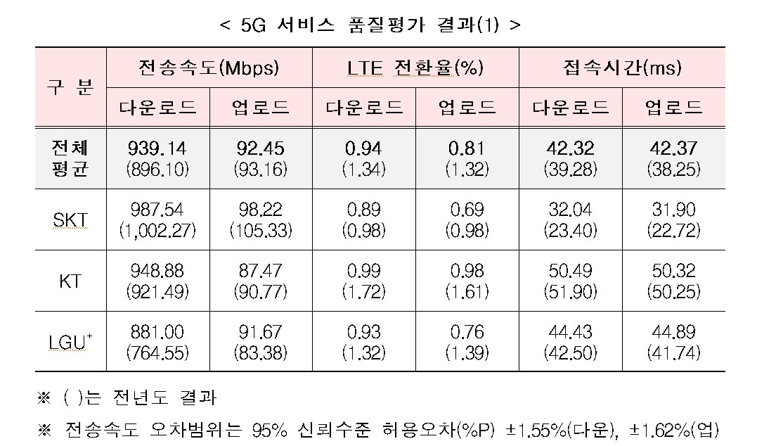 5G 서비스 품질평가 결과. &#40;과기정통부 제공&#41; 
