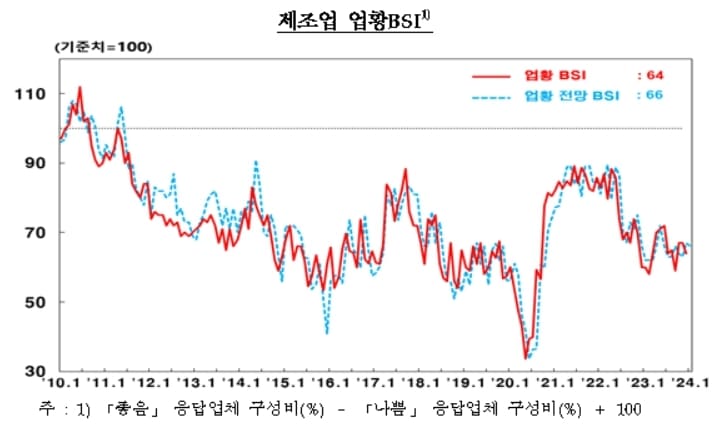 대구·경북 제조업 업황BSI&#40;한국은행 대구경북본부 제공&#41;