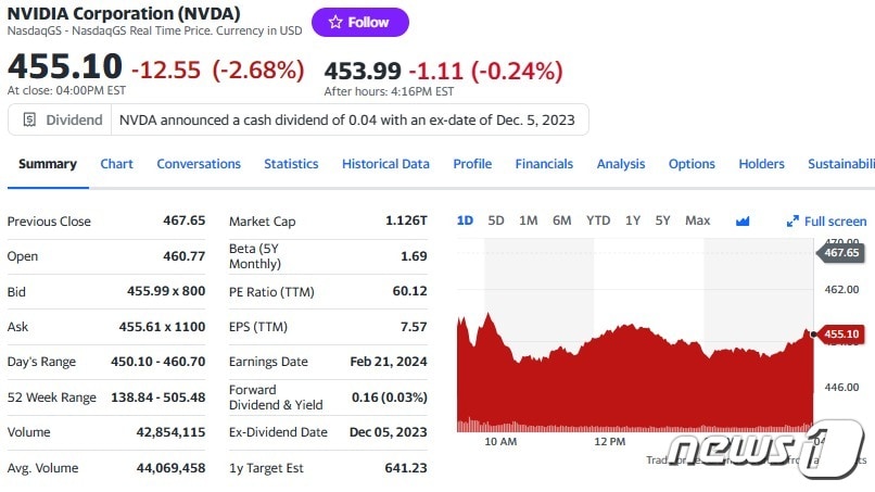 엔비디아 일일 주가추이 - 야후 파이낸스 갈무리
