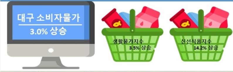 11월 대구 소비자물가 동향