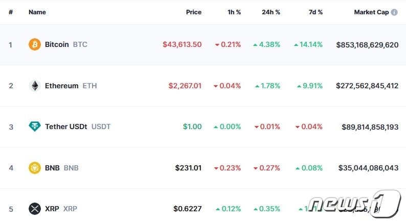 이 시각 현재 주요 암호화폐 시황 - 코인마켓캡 갈무리