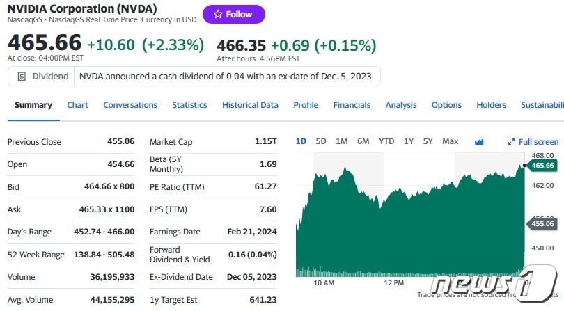 엔비디아 일일 주가추이 - 야후 파이낸스 갈무리