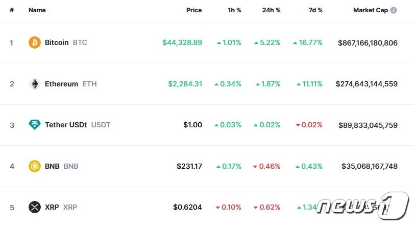 이 시각 현재 주요 암호화폐 시황 - 코인마켓캡 갈무리