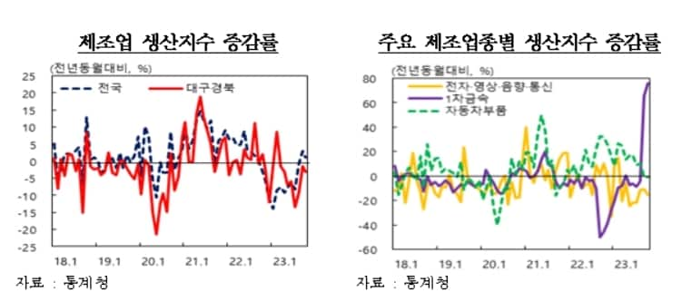 10월 대구·경북 제조업 생산지수