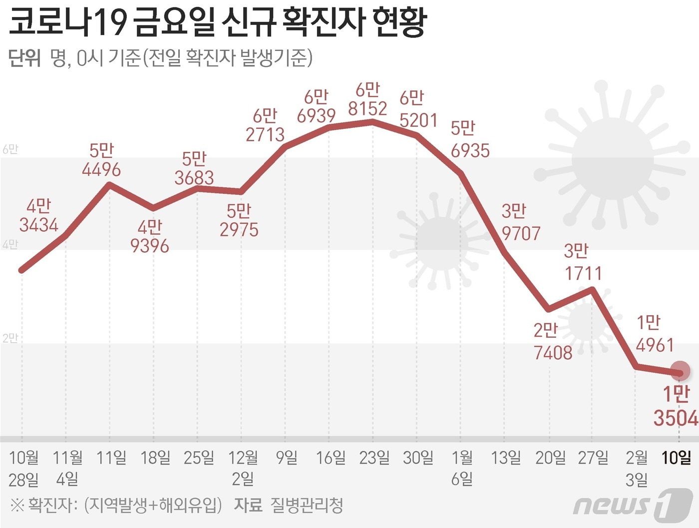 질병관리청 중앙방역대책본부(방대본)는 10일 0시 기준 신종 코로나바이러스 감염증(코로나19) 신규 확진자가 1만3504명 발생했다고 밝혔다 ⓒ News1 윤주희 디자이너