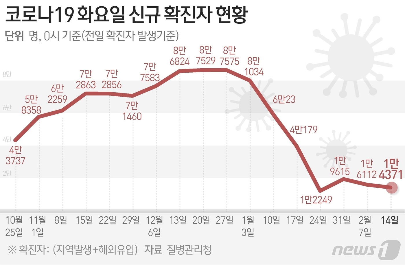 질병관리청 중앙방역대책본부(방대본)는 14일 0시 기준 신종 코로나바이러스 감염증(코로나19) 신규 확진자가 1만4371명 발생했다고 밝혔다 ⓒ News1 김초희 디자이너