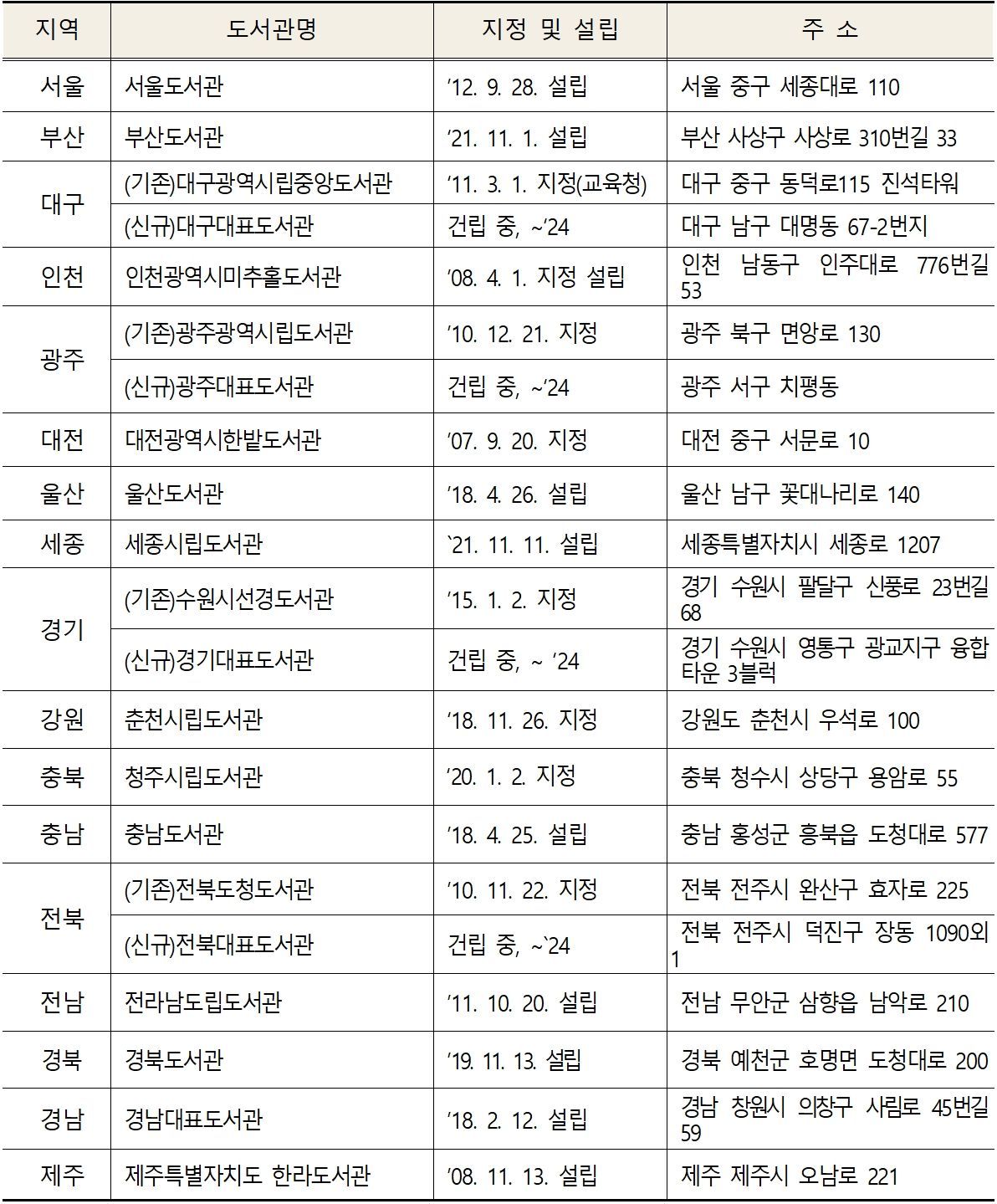광역대표도서관 설립･지정 현황(2023년 1월 기준)