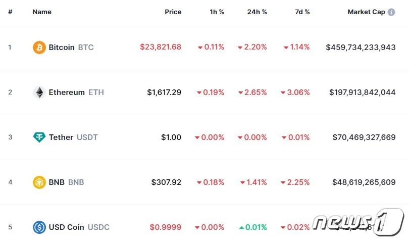 이 시각 현재 주요 암호화폐 시황 - 코인마켓캡 갈무리