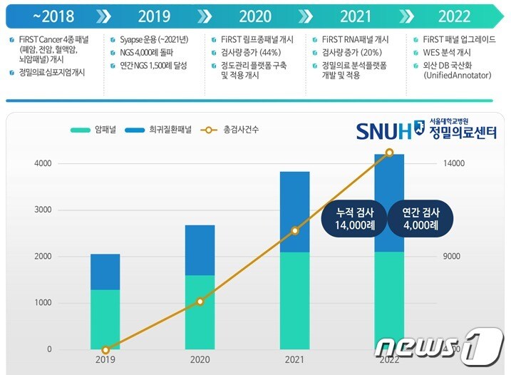 서울대학교병원의 정밀의료 현황/서울대병원 제공