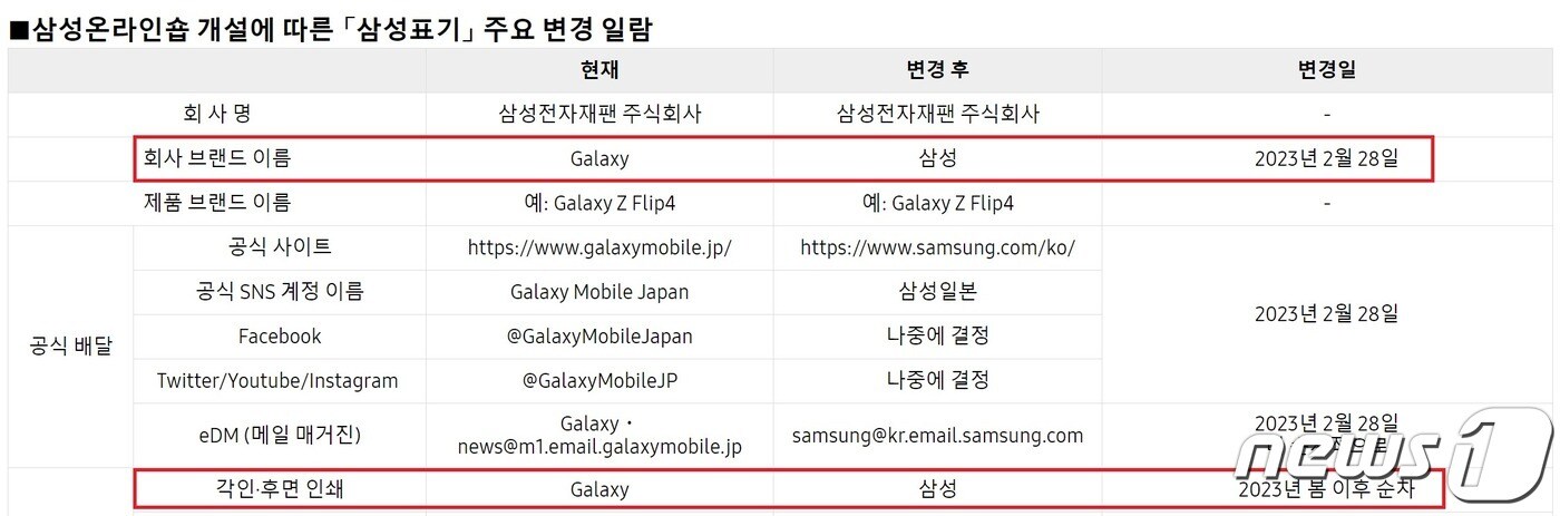  삼성전자 일본법인, 제품 브랜드명 변경 안내 &#40;삼성전자 일본법인 홈페이지 갈무리&#41;